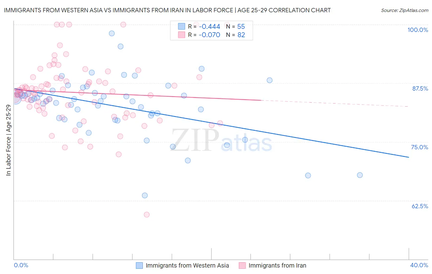 Immigrants from Western Asia vs Immigrants from Iran In Labor Force | Age 25-29
