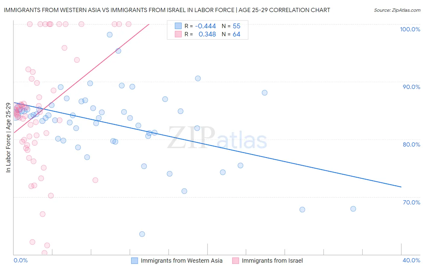 Immigrants from Western Asia vs Immigrants from Israel In Labor Force | Age 25-29