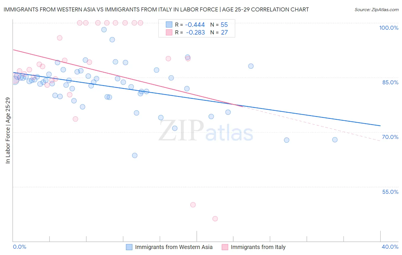 Immigrants from Western Asia vs Immigrants from Italy In Labor Force | Age 25-29