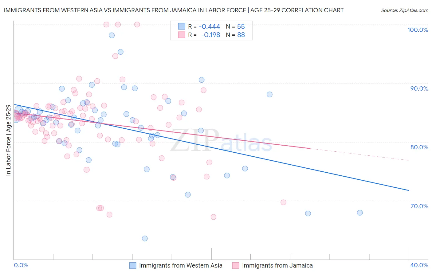 Immigrants from Western Asia vs Immigrants from Jamaica In Labor Force | Age 25-29