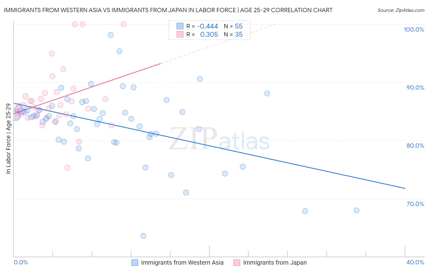 Immigrants from Western Asia vs Immigrants from Japan In Labor Force | Age 25-29