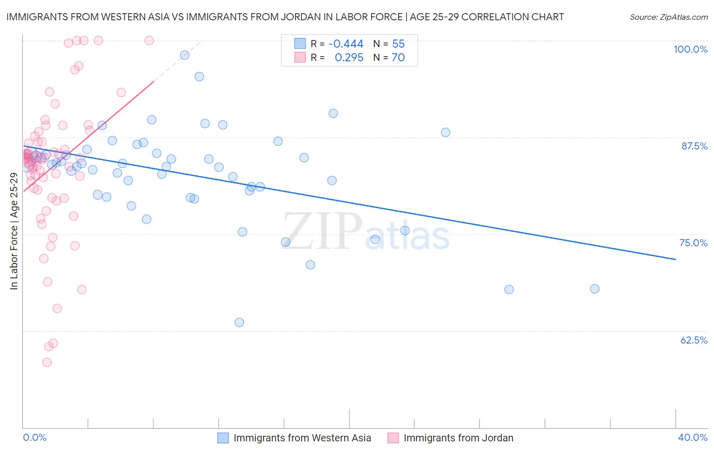 Immigrants from Western Asia vs Immigrants from Jordan In Labor Force | Age 25-29
