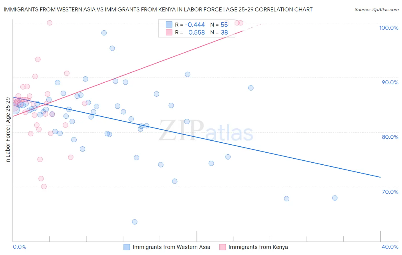 Immigrants from Western Asia vs Immigrants from Kenya In Labor Force | Age 25-29