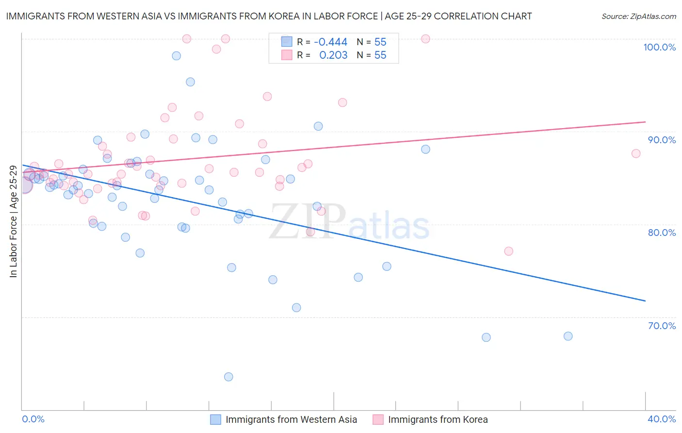 Immigrants from Western Asia vs Immigrants from Korea In Labor Force | Age 25-29