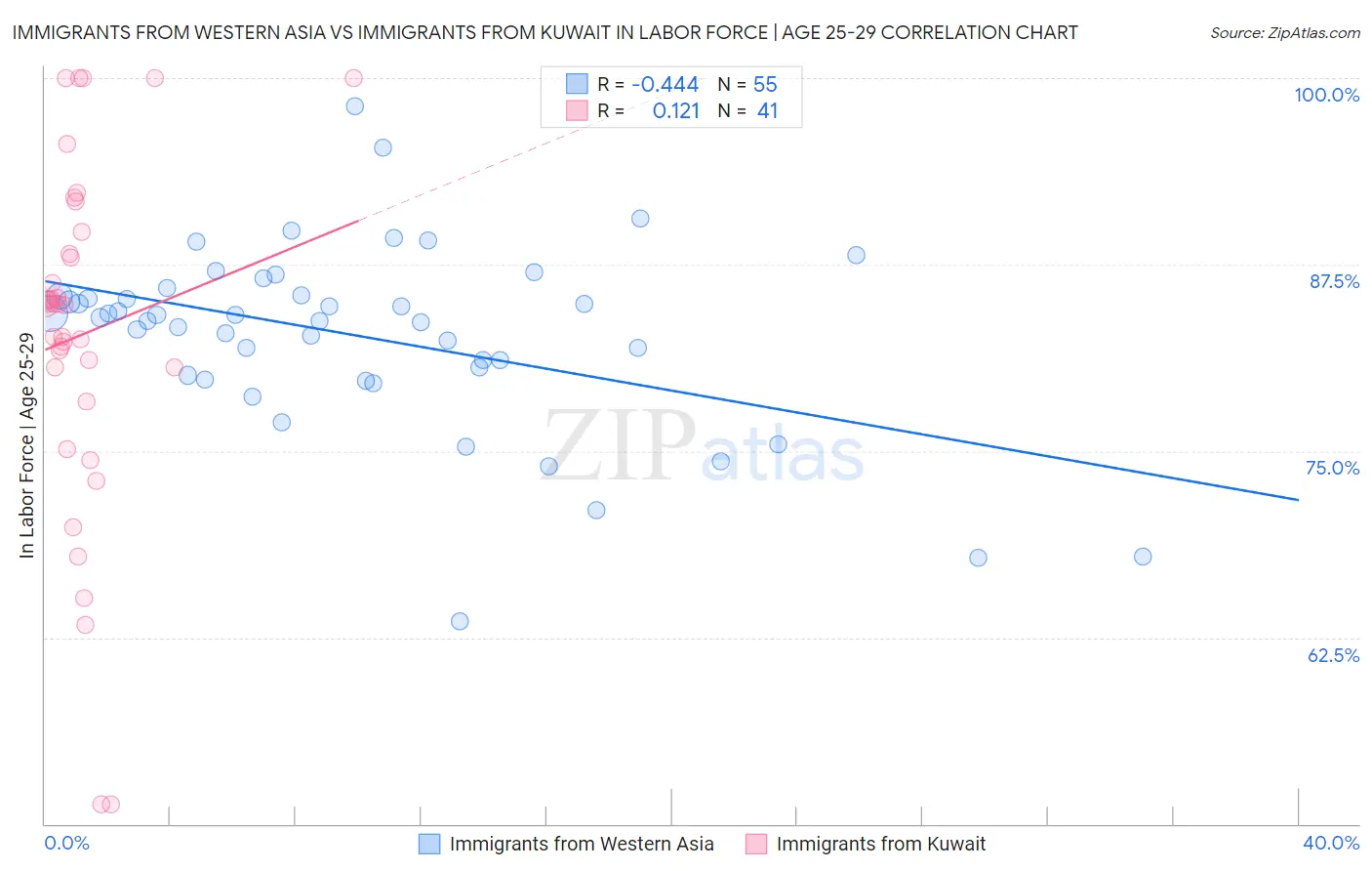 Immigrants from Western Asia vs Immigrants from Kuwait In Labor Force | Age 25-29