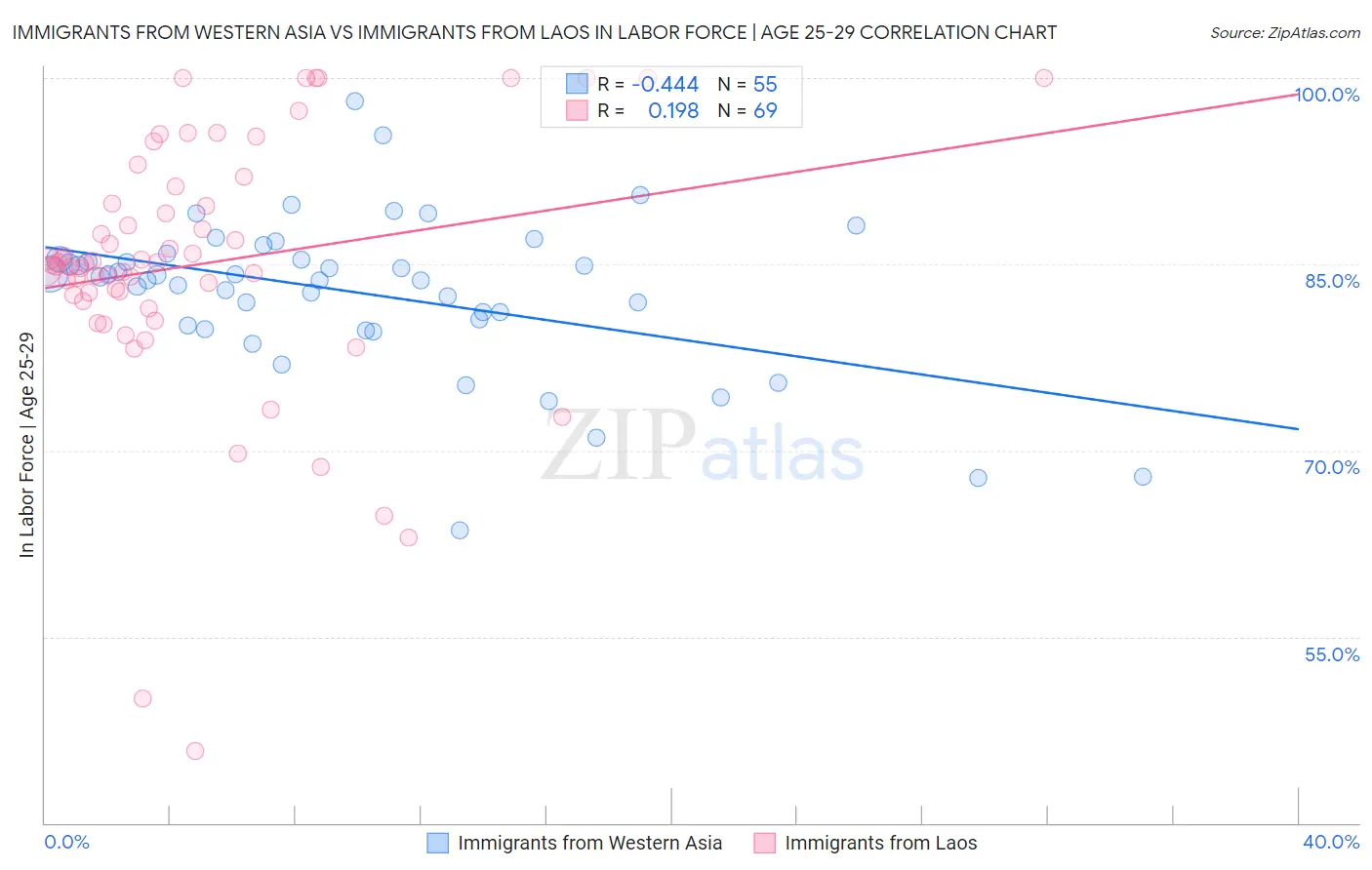 Immigrants from Western Asia vs Immigrants from Laos In Labor Force | Age 25-29