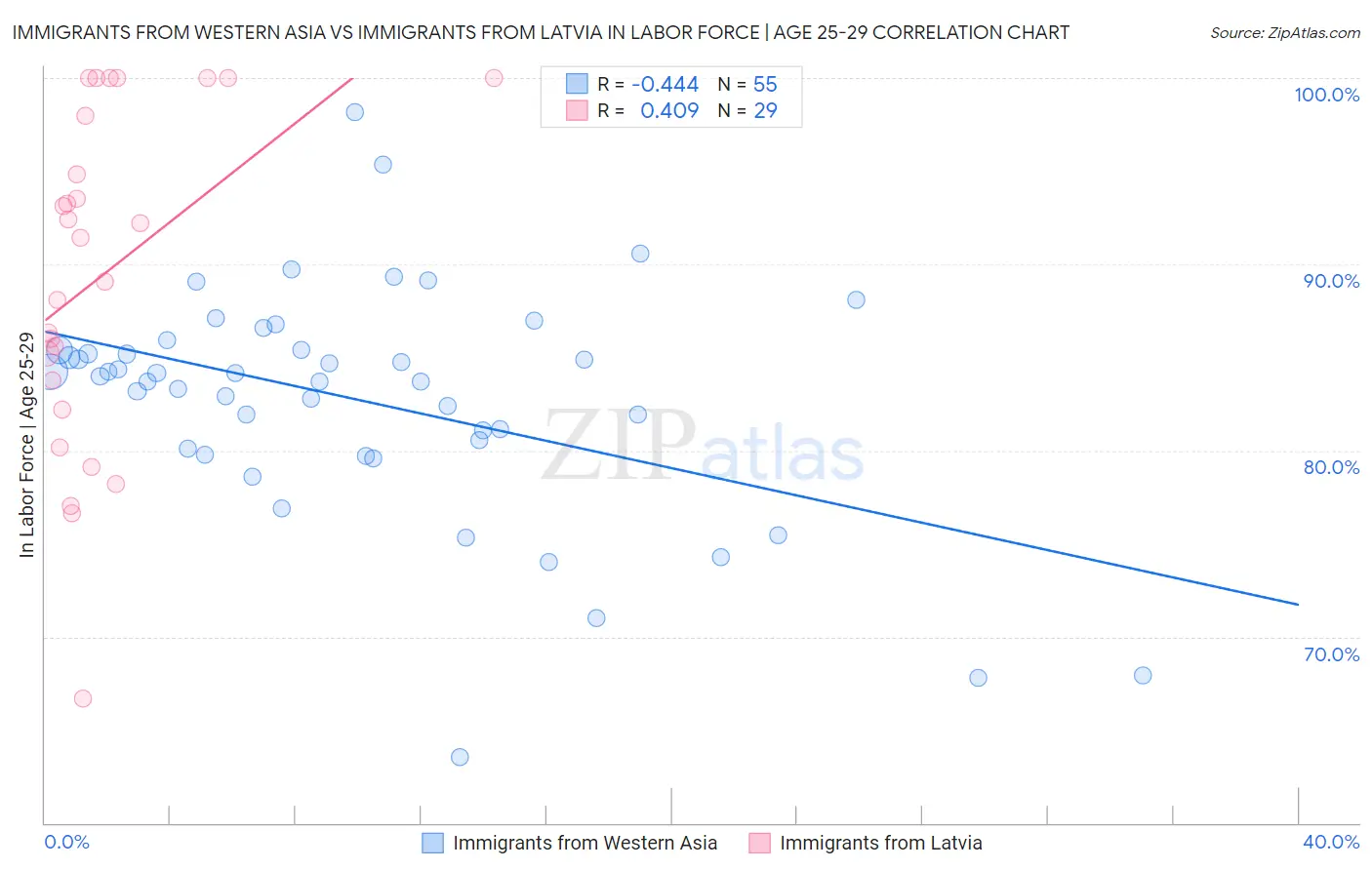 Immigrants from Western Asia vs Immigrants from Latvia In Labor Force | Age 25-29