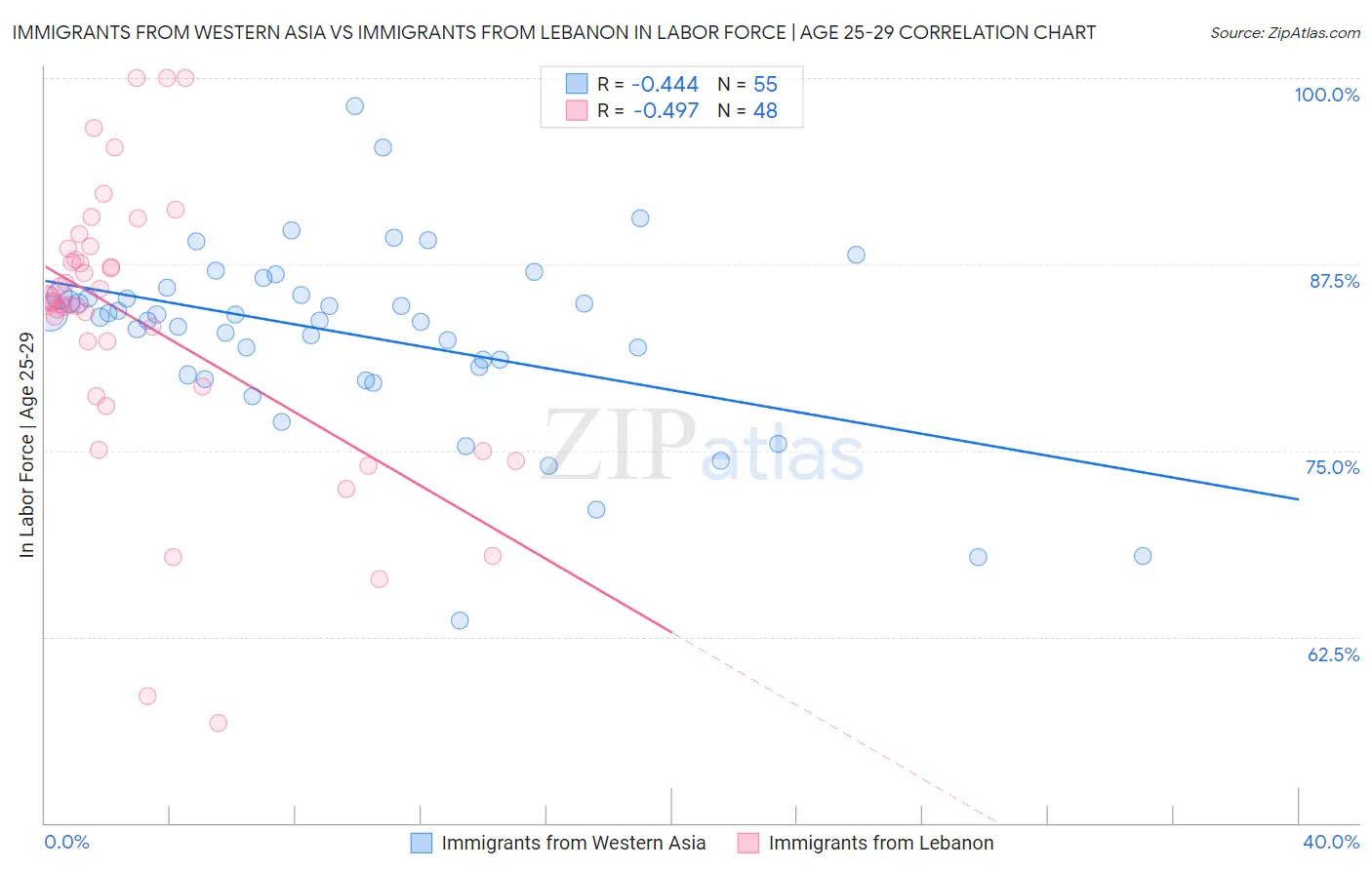 Immigrants from Western Asia vs Immigrants from Lebanon In Labor Force | Age 25-29
