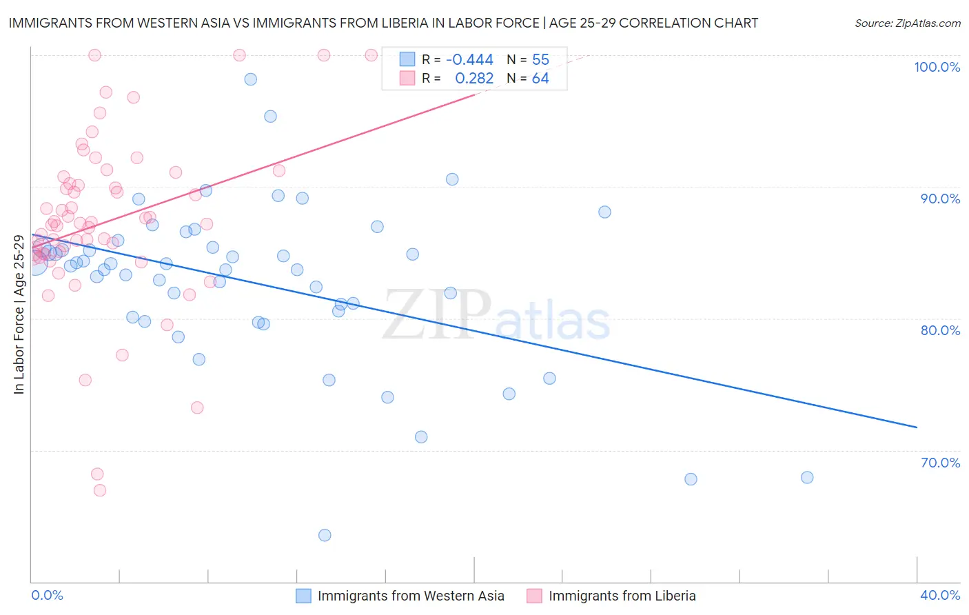 Immigrants from Western Asia vs Immigrants from Liberia In Labor Force | Age 25-29