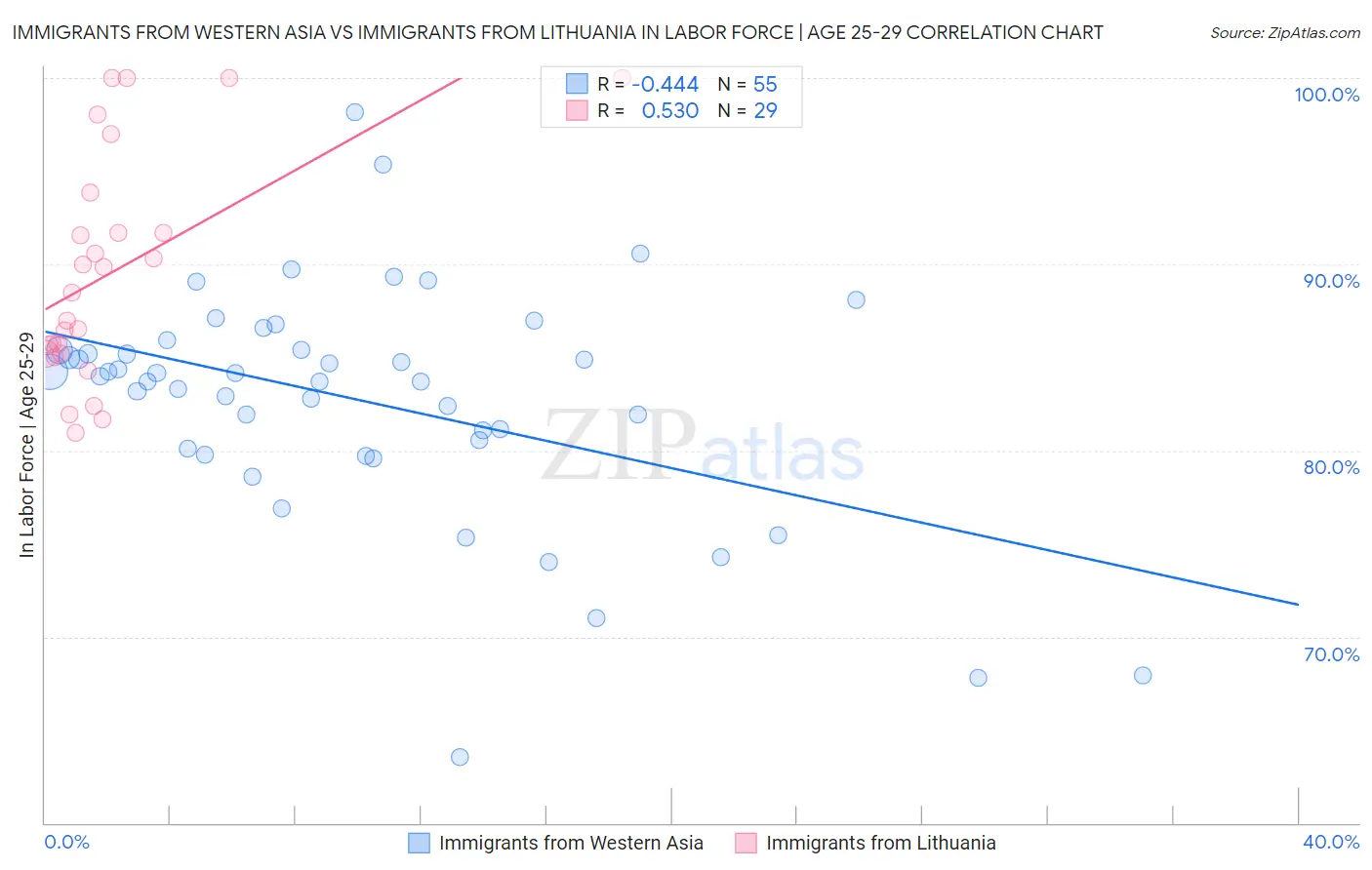 Immigrants from Western Asia vs Immigrants from Lithuania In Labor Force | Age 25-29
