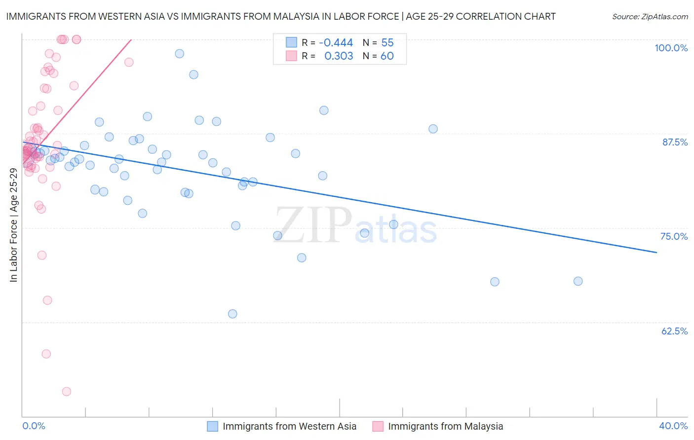 Immigrants from Western Asia vs Immigrants from Malaysia In Labor Force | Age 25-29