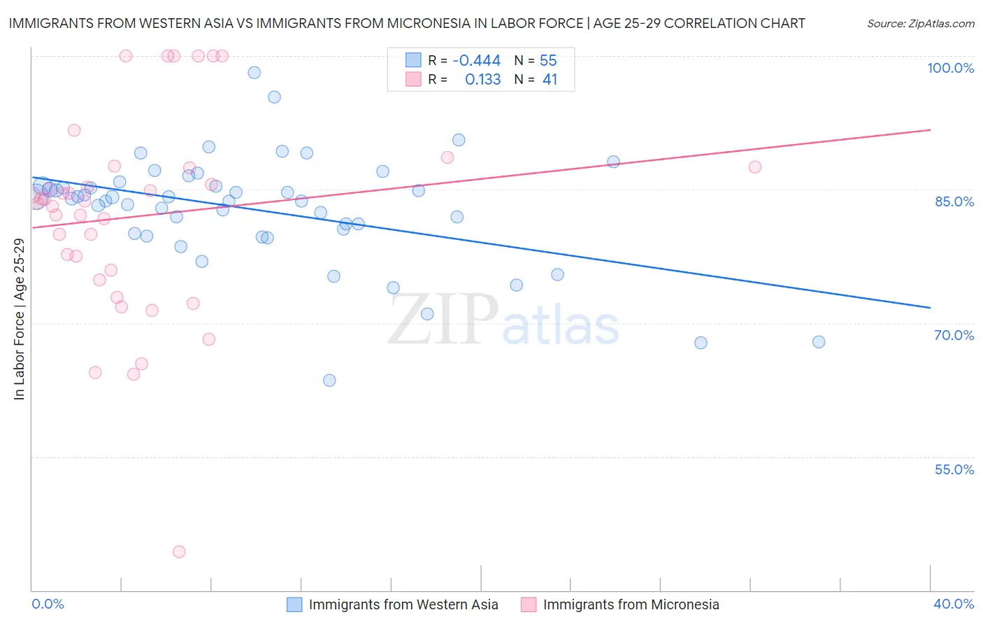 Immigrants from Western Asia vs Immigrants from Micronesia In Labor Force | Age 25-29