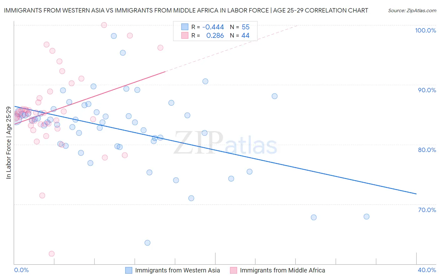 Immigrants from Western Asia vs Immigrants from Middle Africa In Labor Force | Age 25-29