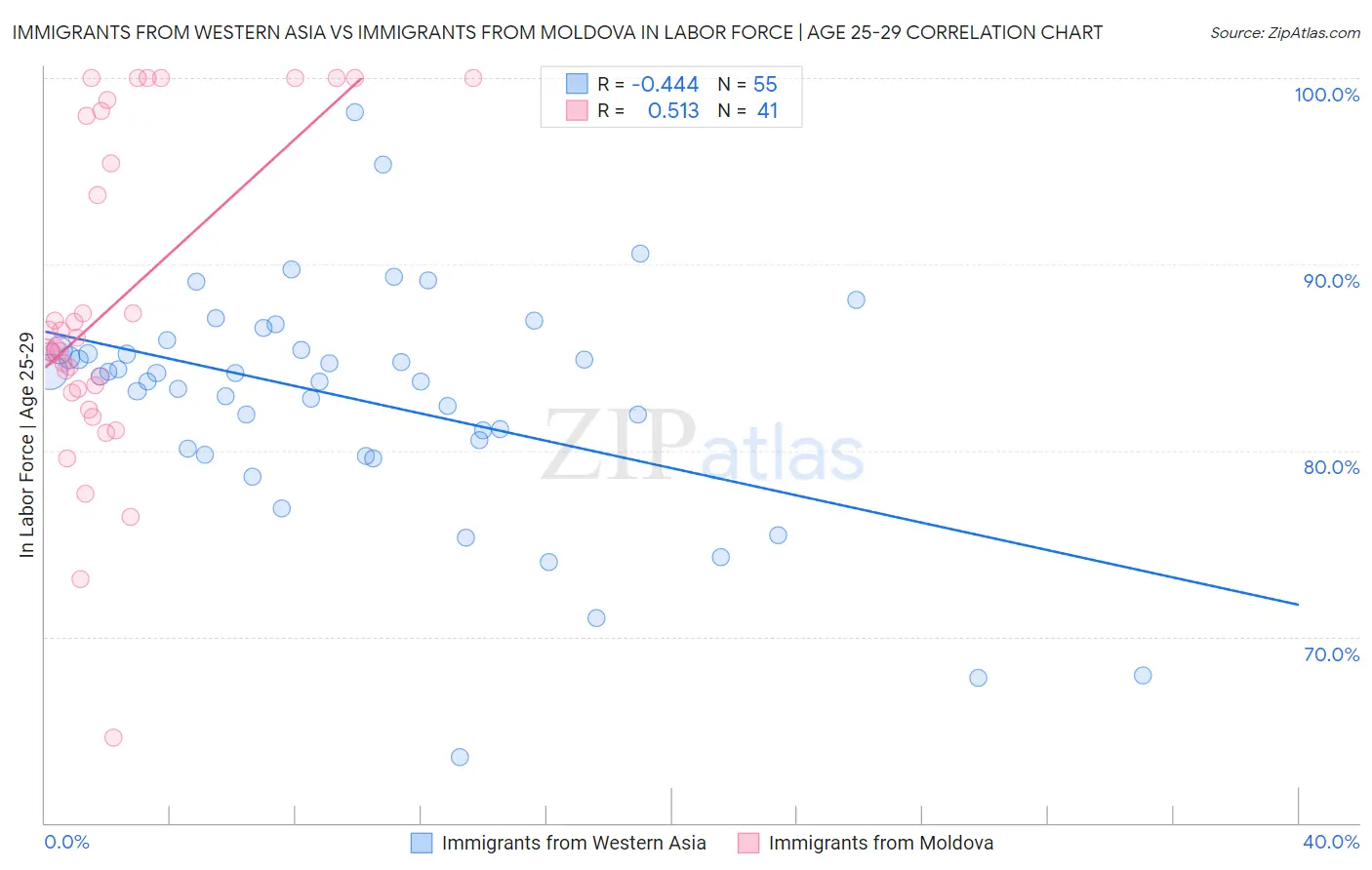 Immigrants from Western Asia vs Immigrants from Moldova In Labor Force | Age 25-29
