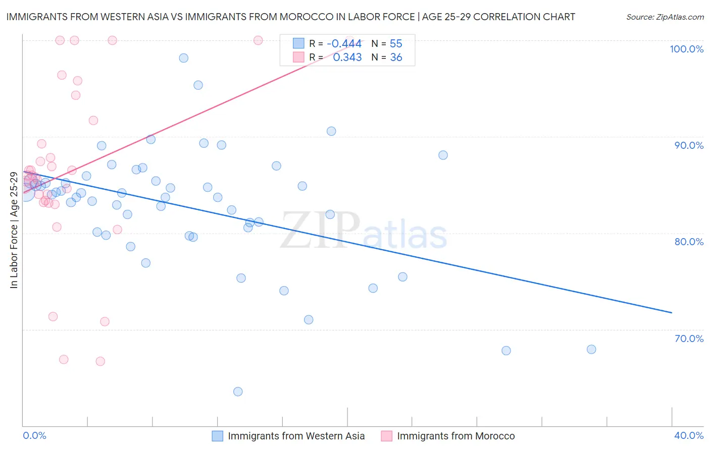 Immigrants from Western Asia vs Immigrants from Morocco In Labor Force | Age 25-29