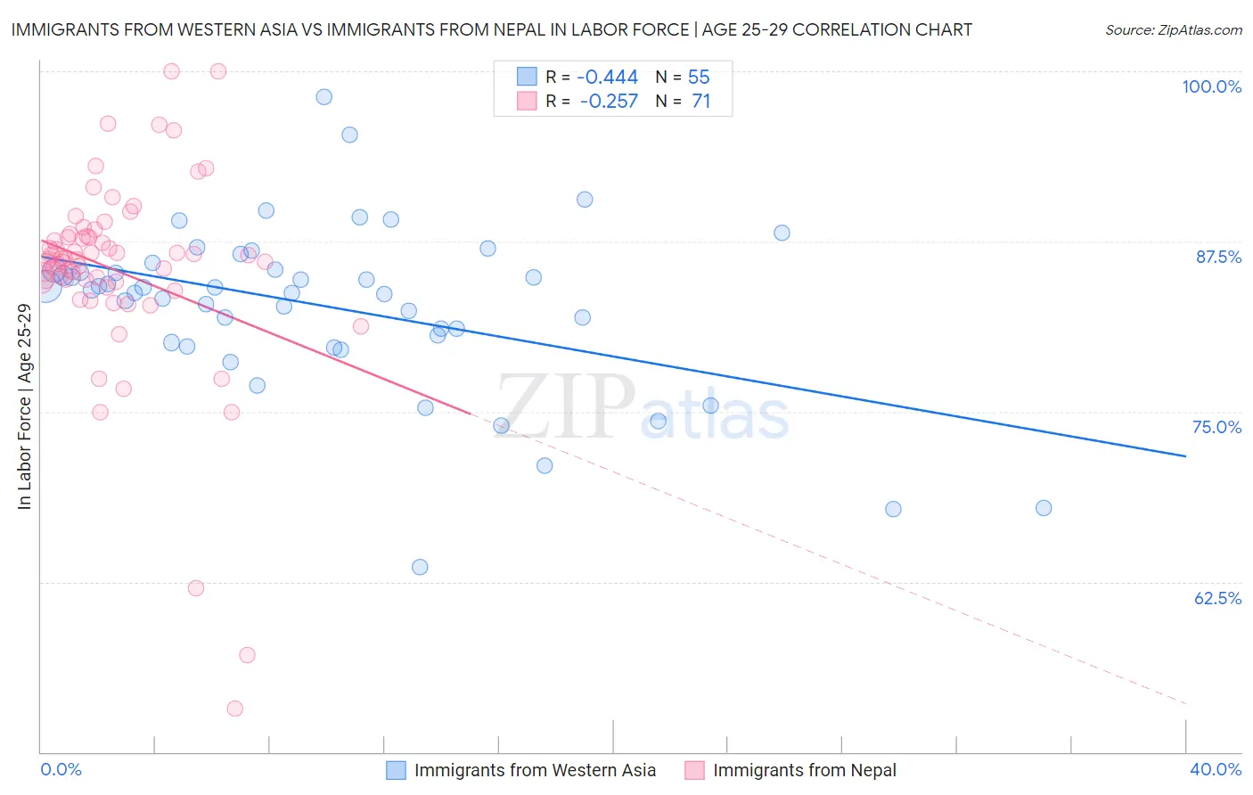 Immigrants from Western Asia vs Immigrants from Nepal In Labor Force | Age 25-29