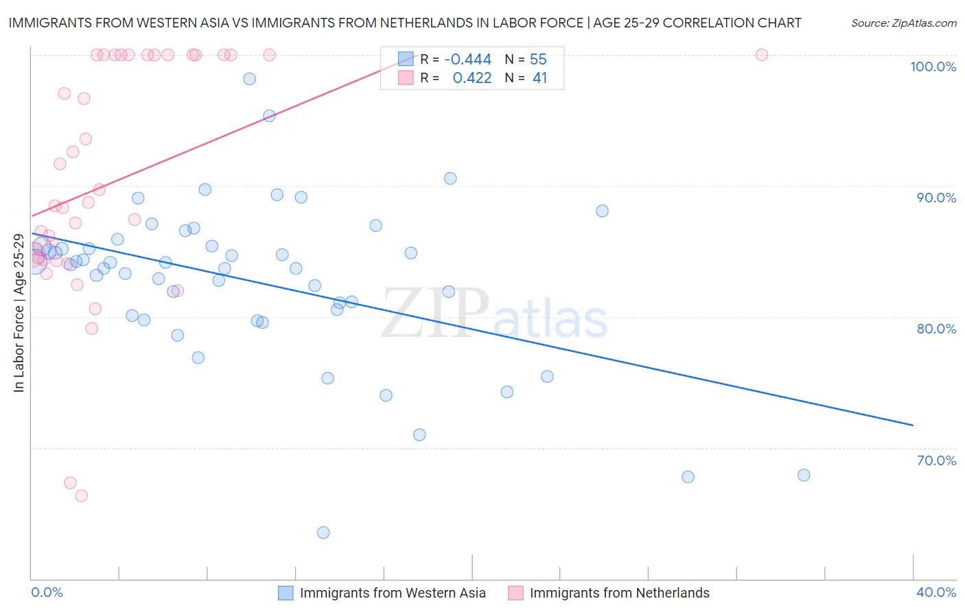 Immigrants from Western Asia vs Immigrants from Netherlands In Labor Force | Age 25-29