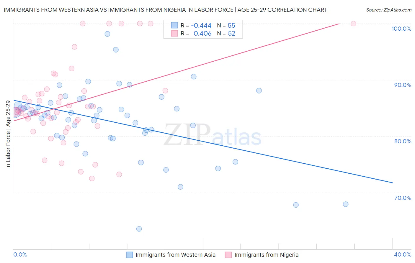 Immigrants from Western Asia vs Immigrants from Nigeria In Labor Force | Age 25-29
