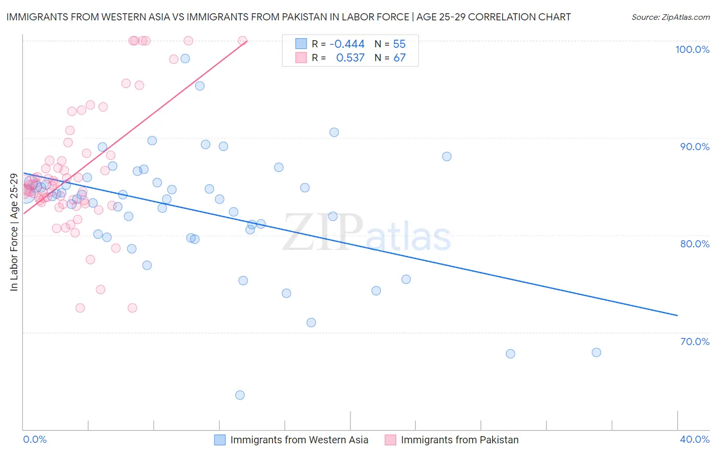 Immigrants from Western Asia vs Immigrants from Pakistan In Labor Force | Age 25-29