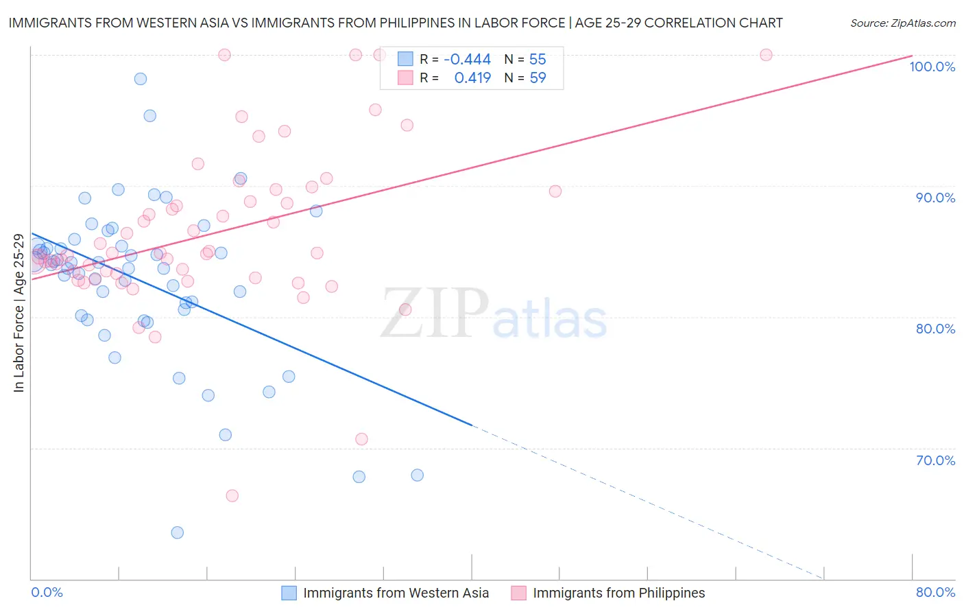 Immigrants from Western Asia vs Immigrants from Philippines In Labor Force | Age 25-29