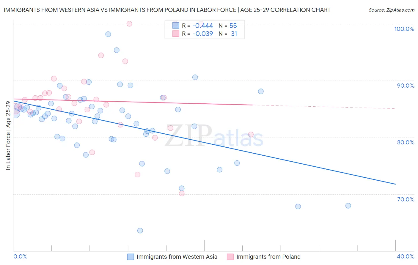 Immigrants from Western Asia vs Immigrants from Poland In Labor Force | Age 25-29