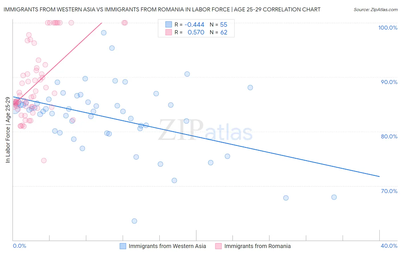 Immigrants from Western Asia vs Immigrants from Romania In Labor Force | Age 25-29