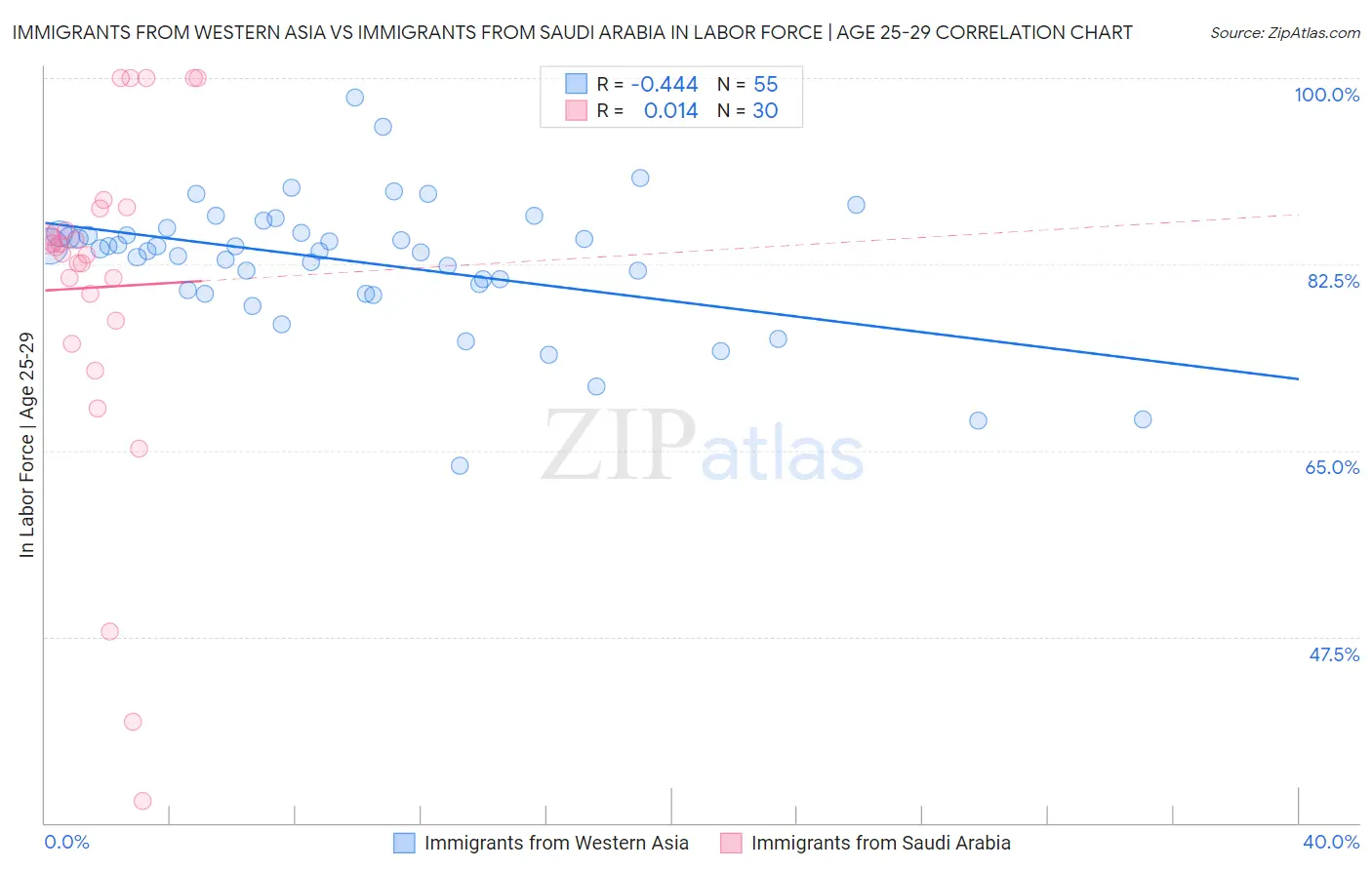Immigrants from Western Asia vs Immigrants from Saudi Arabia In Labor Force | Age 25-29