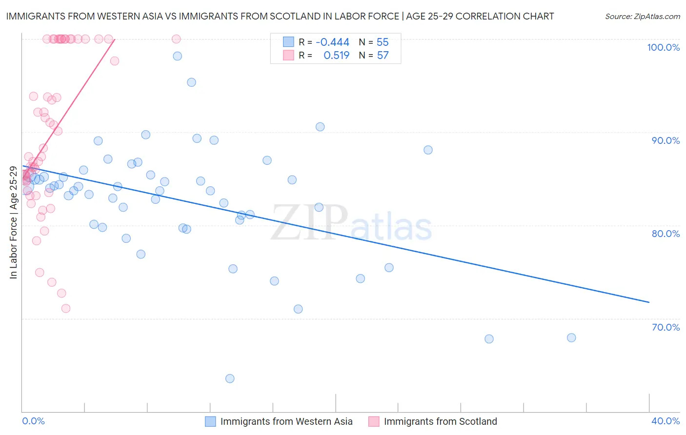 Immigrants from Western Asia vs Immigrants from Scotland In Labor Force | Age 25-29