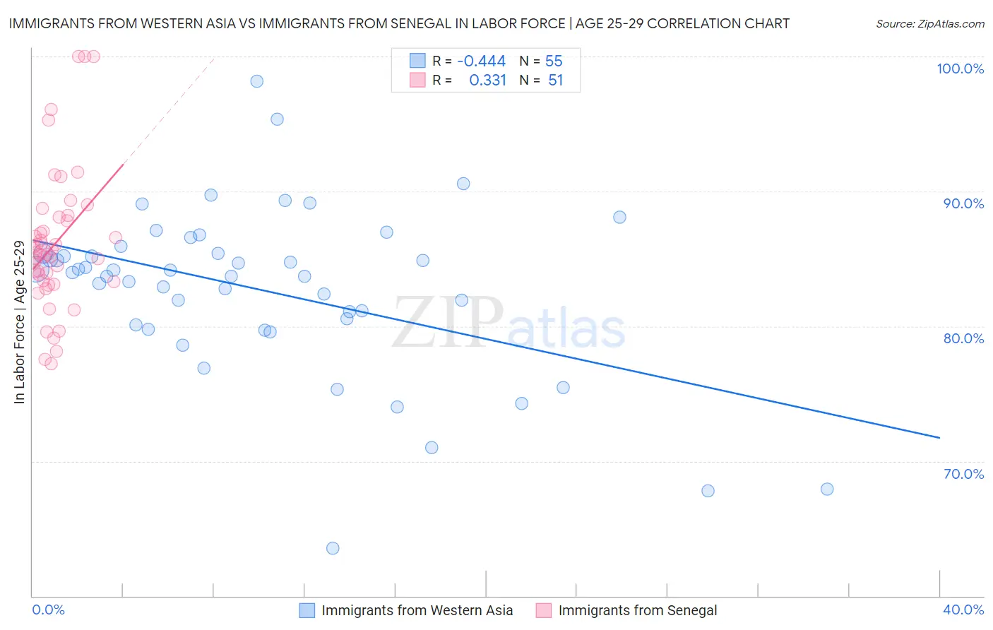 Immigrants from Western Asia vs Immigrants from Senegal In Labor Force | Age 25-29
