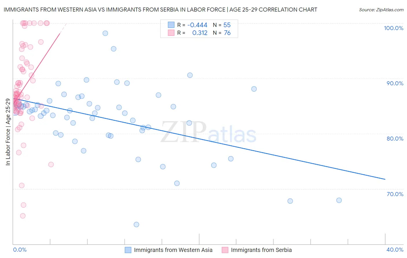 Immigrants from Western Asia vs Immigrants from Serbia In Labor Force | Age 25-29