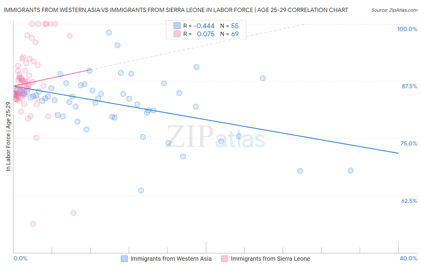 Immigrants from Western Asia vs Immigrants from Sierra Leone In Labor Force | Age 25-29