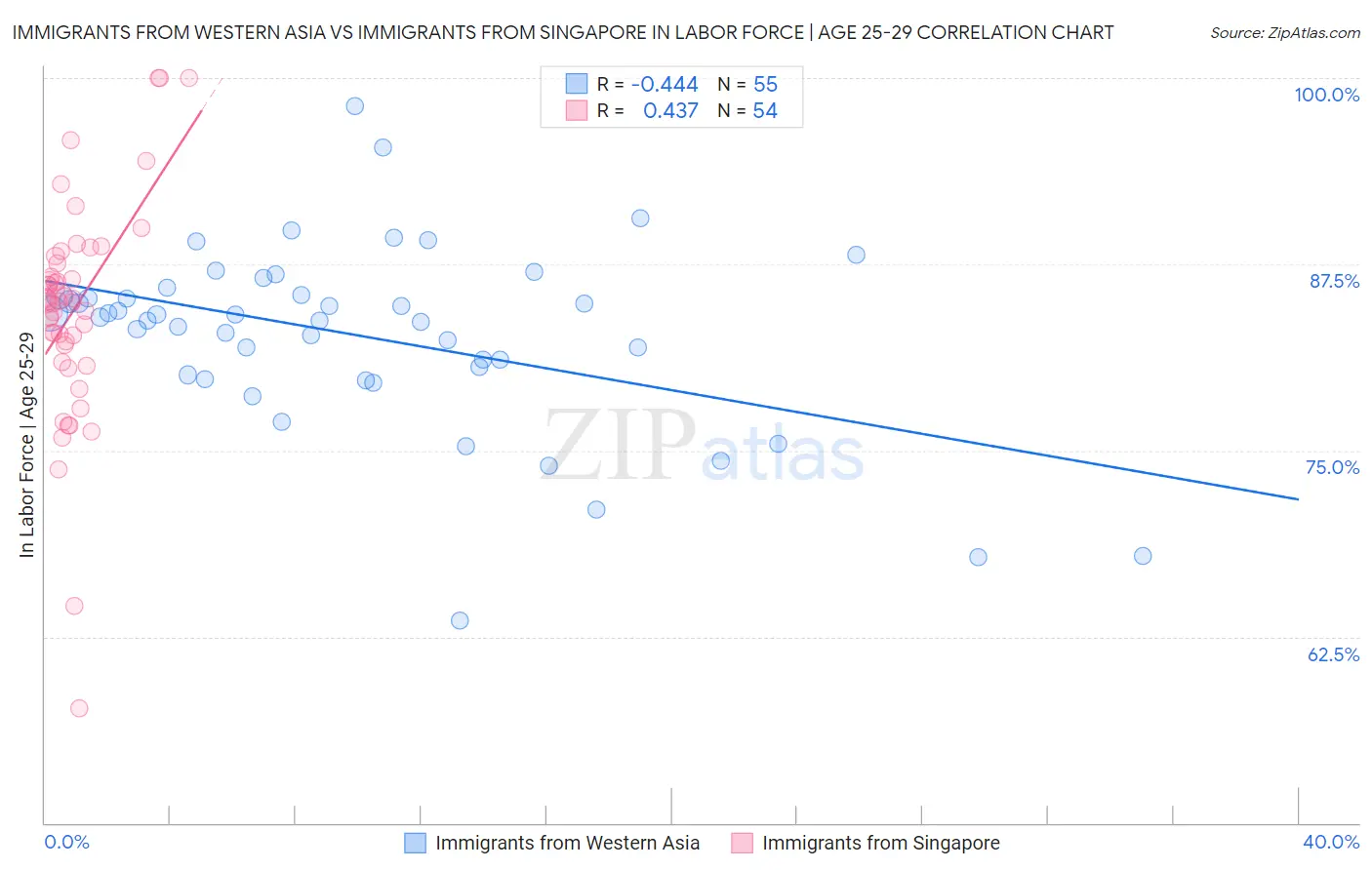 Immigrants from Western Asia vs Immigrants from Singapore In Labor Force | Age 25-29