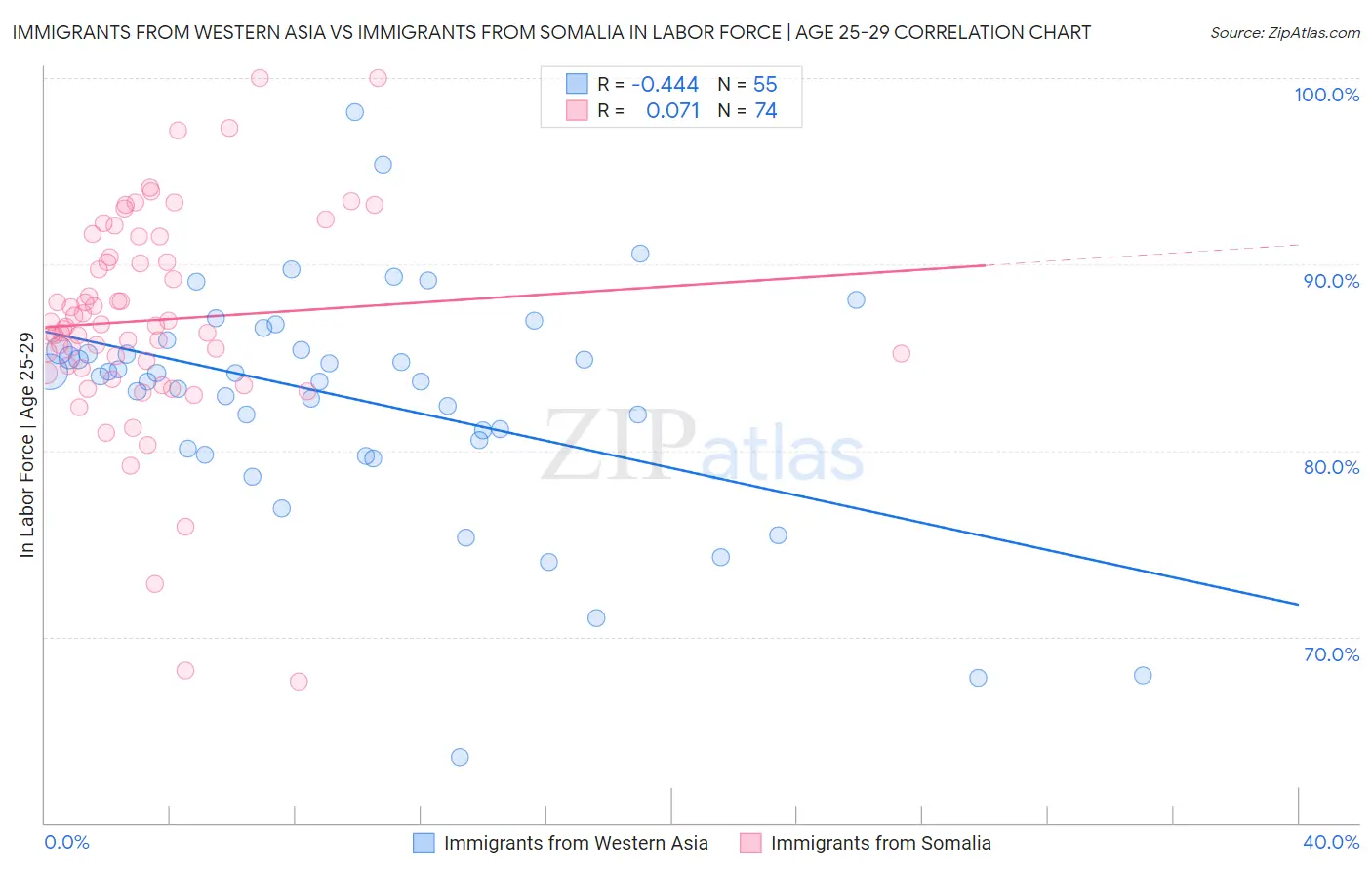 Immigrants from Western Asia vs Immigrants from Somalia In Labor Force | Age 25-29