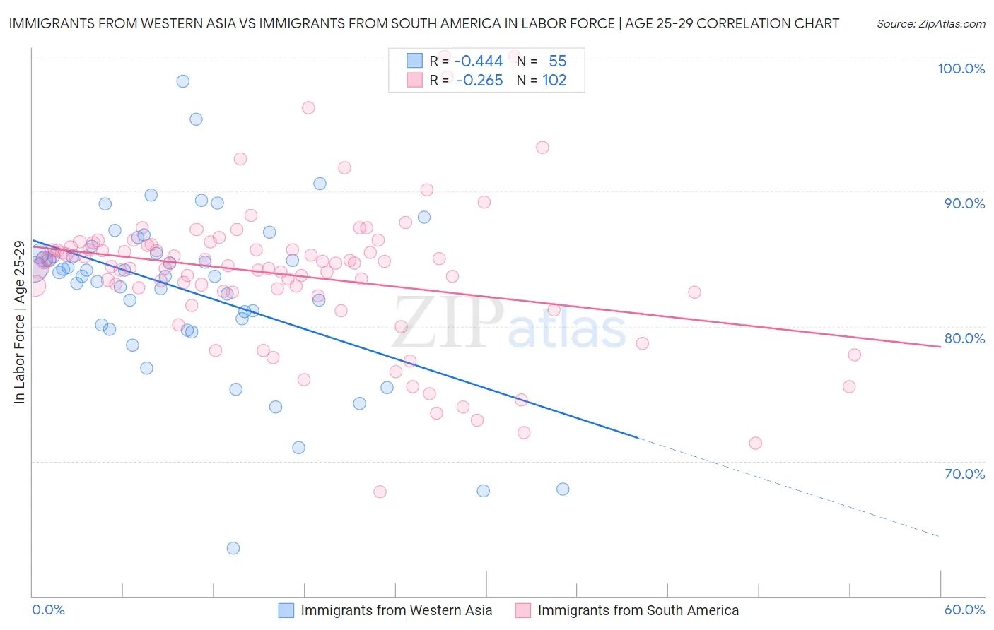 Immigrants from Western Asia vs Immigrants from South America In Labor Force | Age 25-29