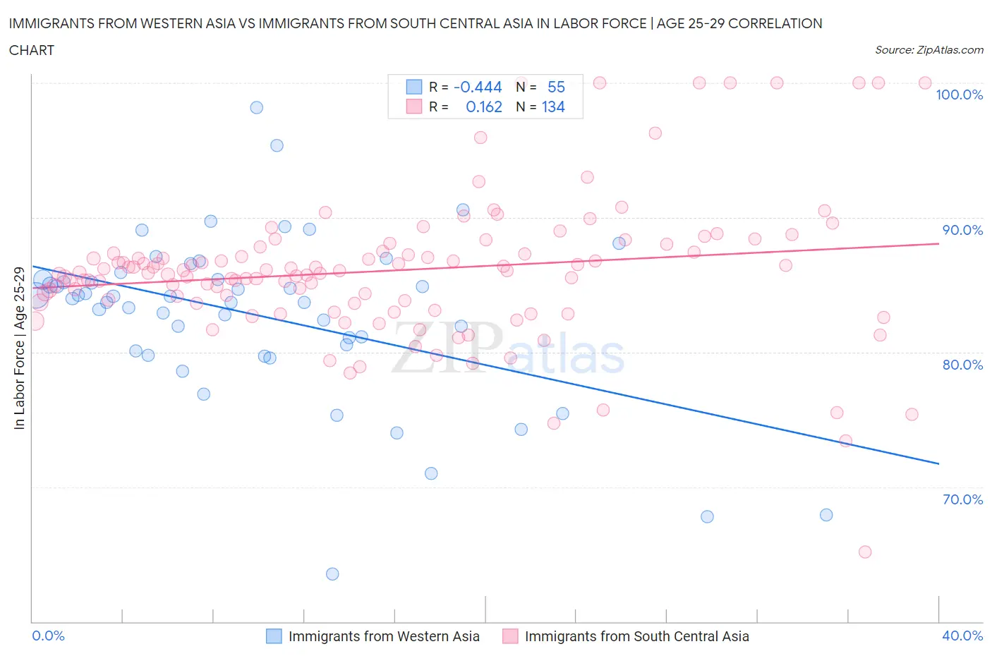 Immigrants from Western Asia vs Immigrants from South Central Asia In Labor Force | Age 25-29