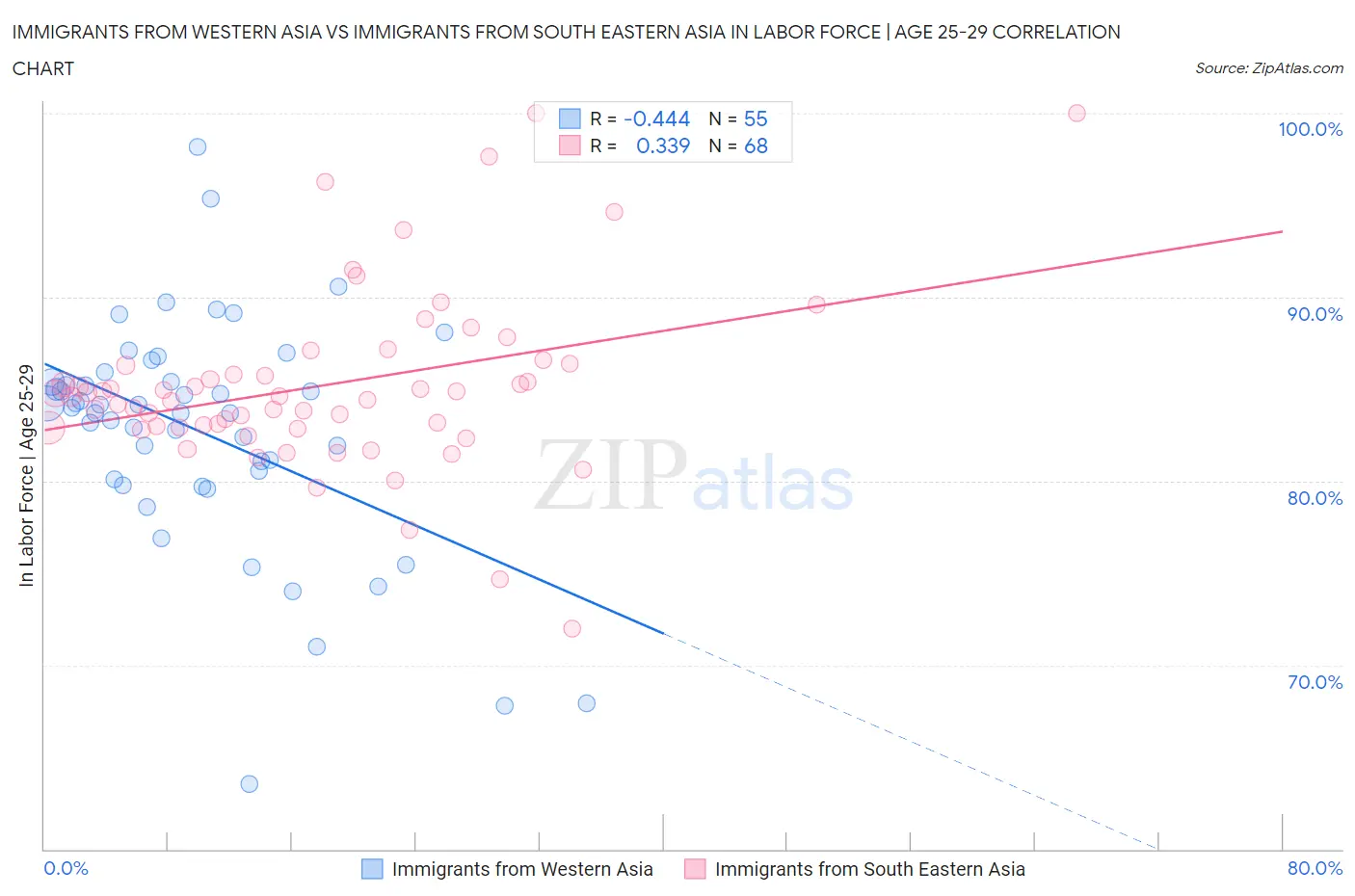 Immigrants from Western Asia vs Immigrants from South Eastern Asia In Labor Force | Age 25-29