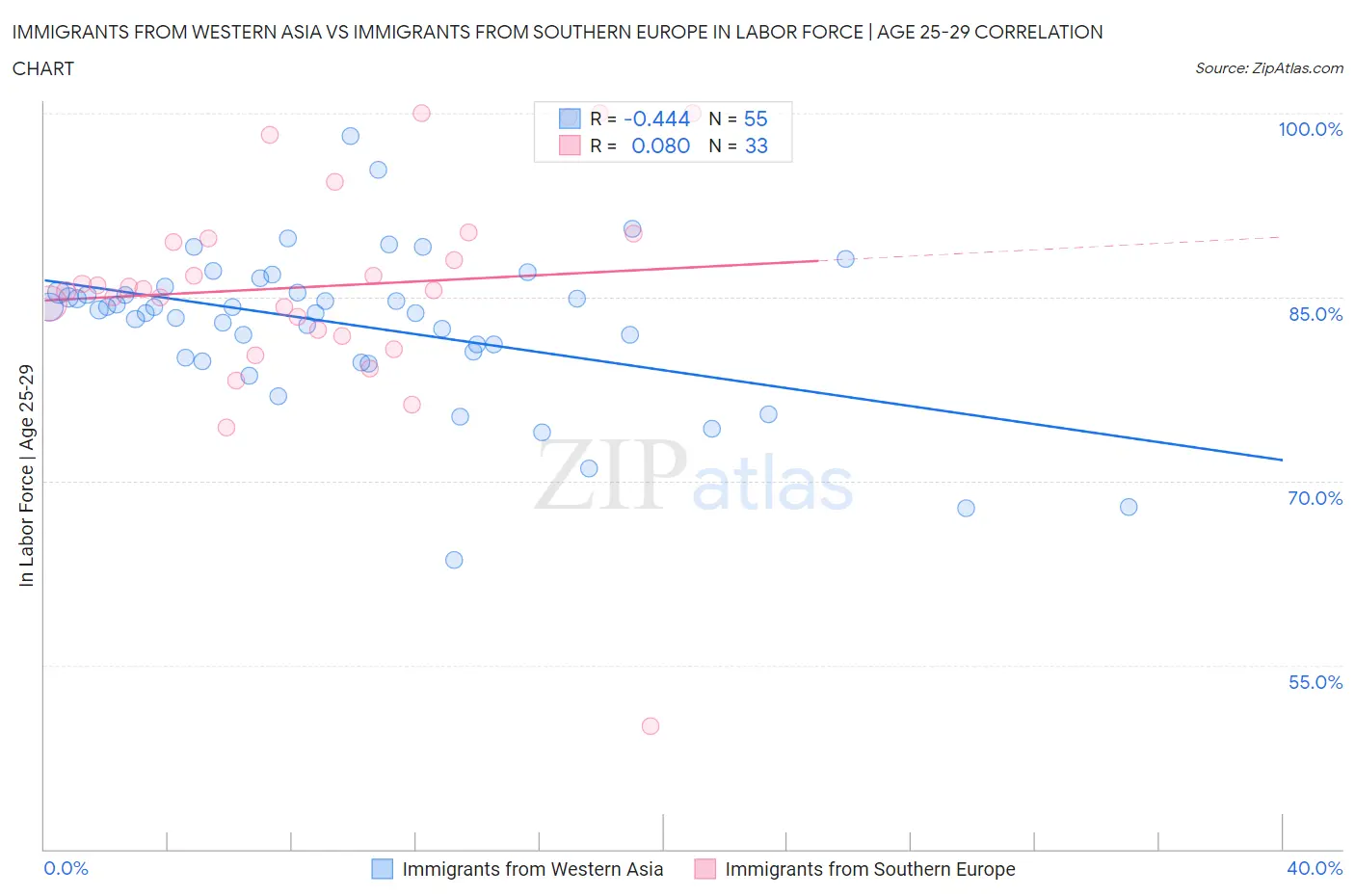 Immigrants from Western Asia vs Immigrants from Southern Europe In Labor Force | Age 25-29