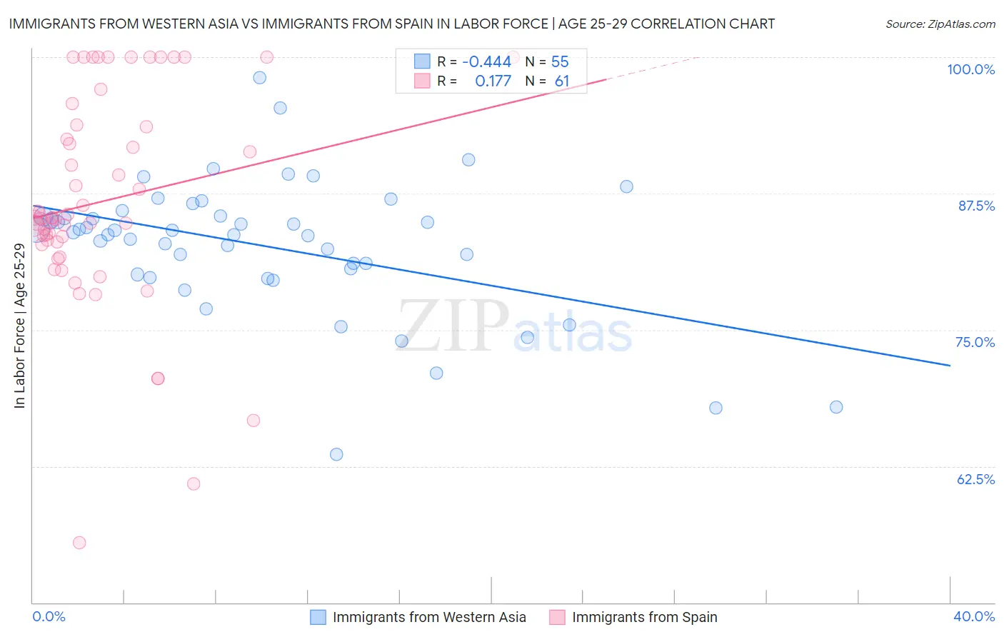 Immigrants from Western Asia vs Immigrants from Spain In Labor Force | Age 25-29