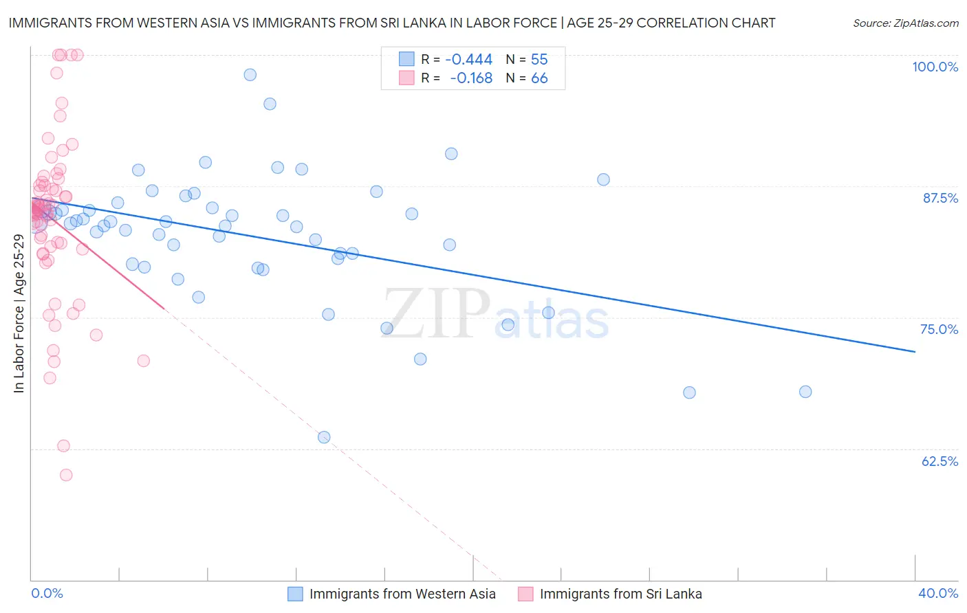 Immigrants from Western Asia vs Immigrants from Sri Lanka In Labor Force | Age 25-29