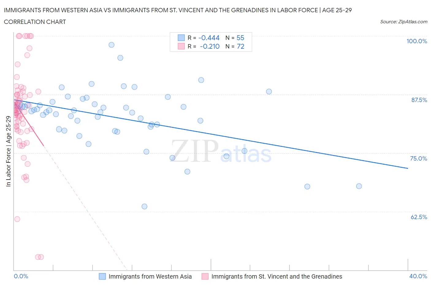 Immigrants from Western Asia vs Immigrants from St. Vincent and the Grenadines In Labor Force | Age 25-29