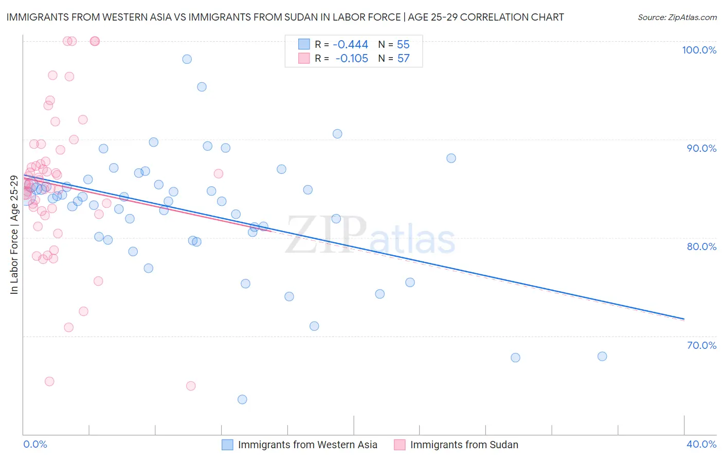 Immigrants from Western Asia vs Immigrants from Sudan In Labor Force | Age 25-29