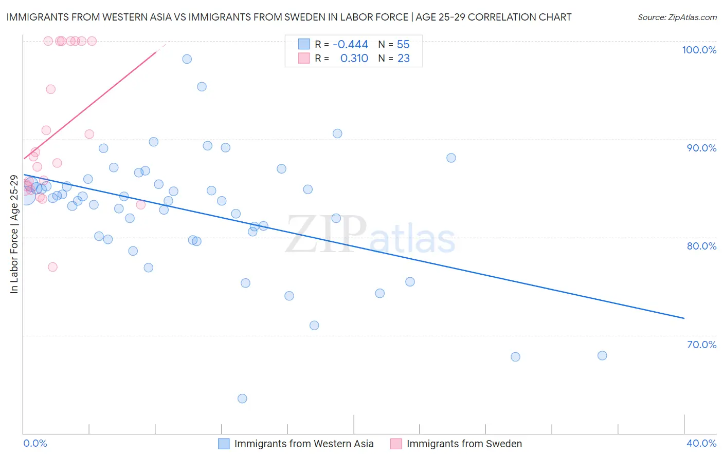 Immigrants from Western Asia vs Immigrants from Sweden In Labor Force | Age 25-29
