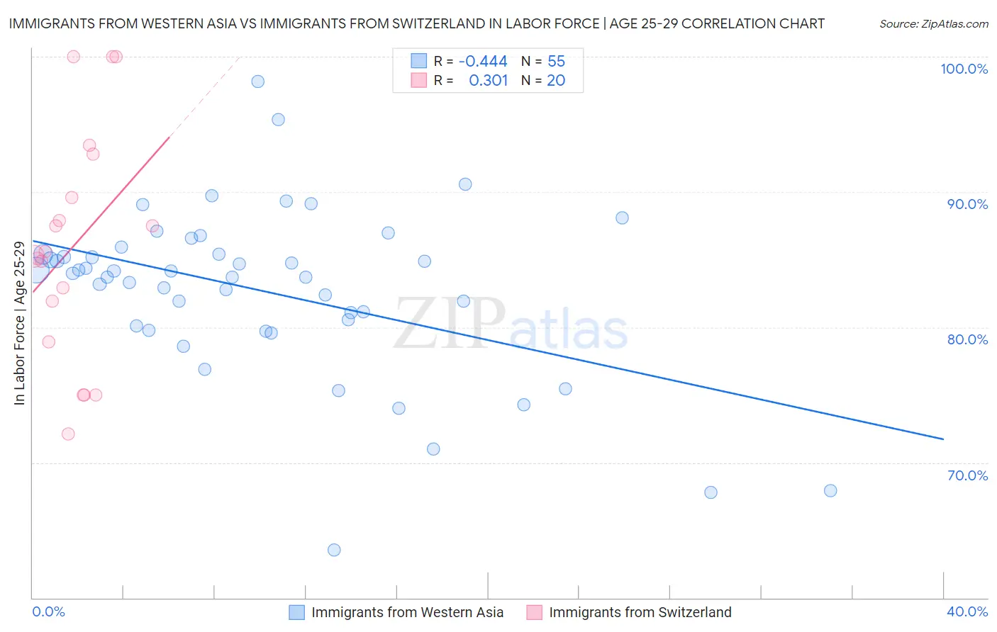 Immigrants from Western Asia vs Immigrants from Switzerland In Labor Force | Age 25-29
