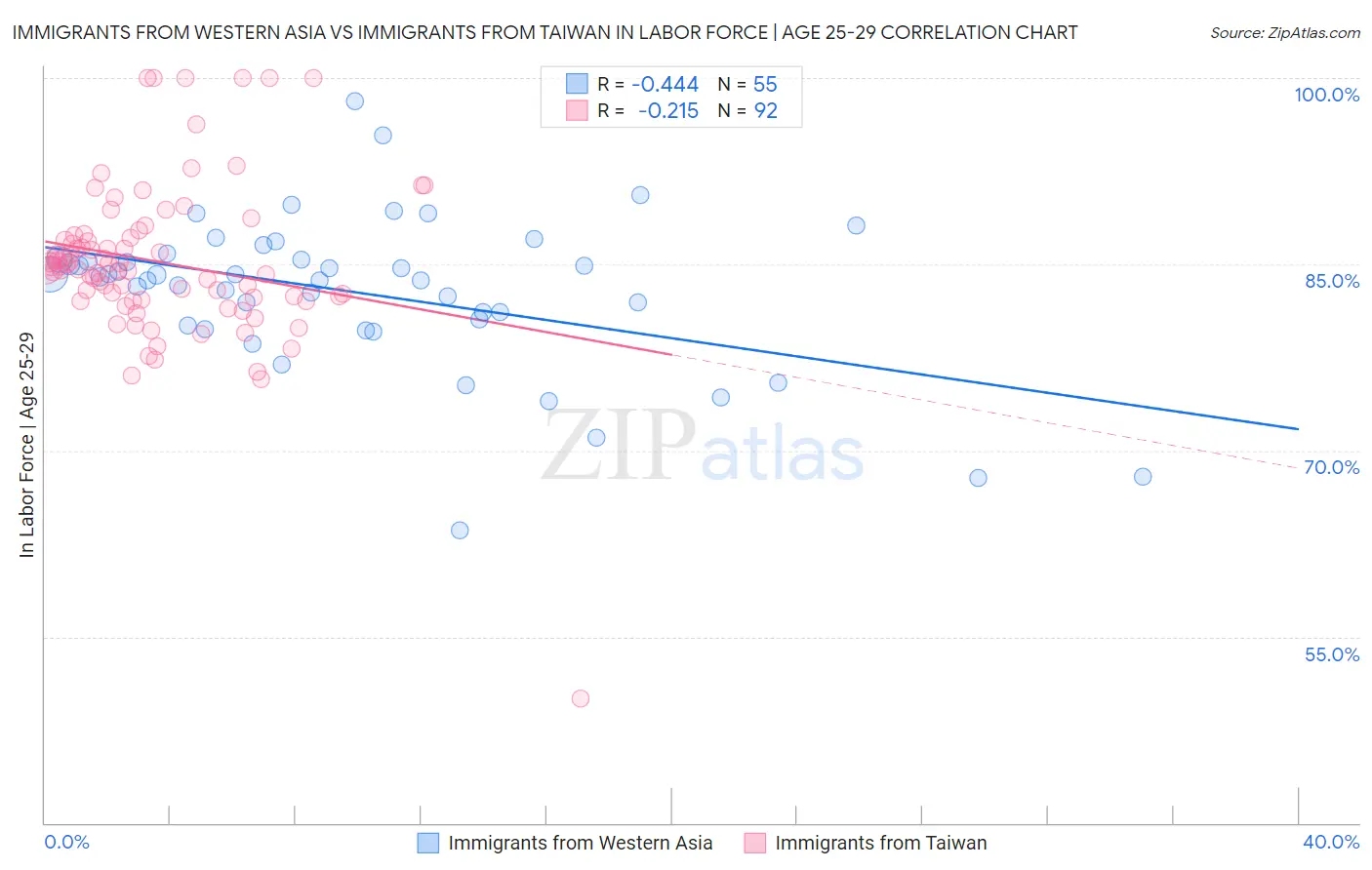 Immigrants from Western Asia vs Immigrants from Taiwan In Labor Force | Age 25-29