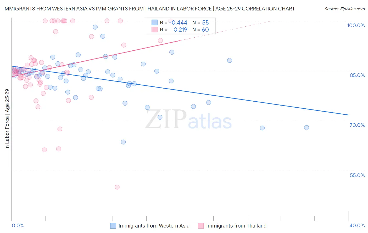 Immigrants from Western Asia vs Immigrants from Thailand In Labor Force | Age 25-29