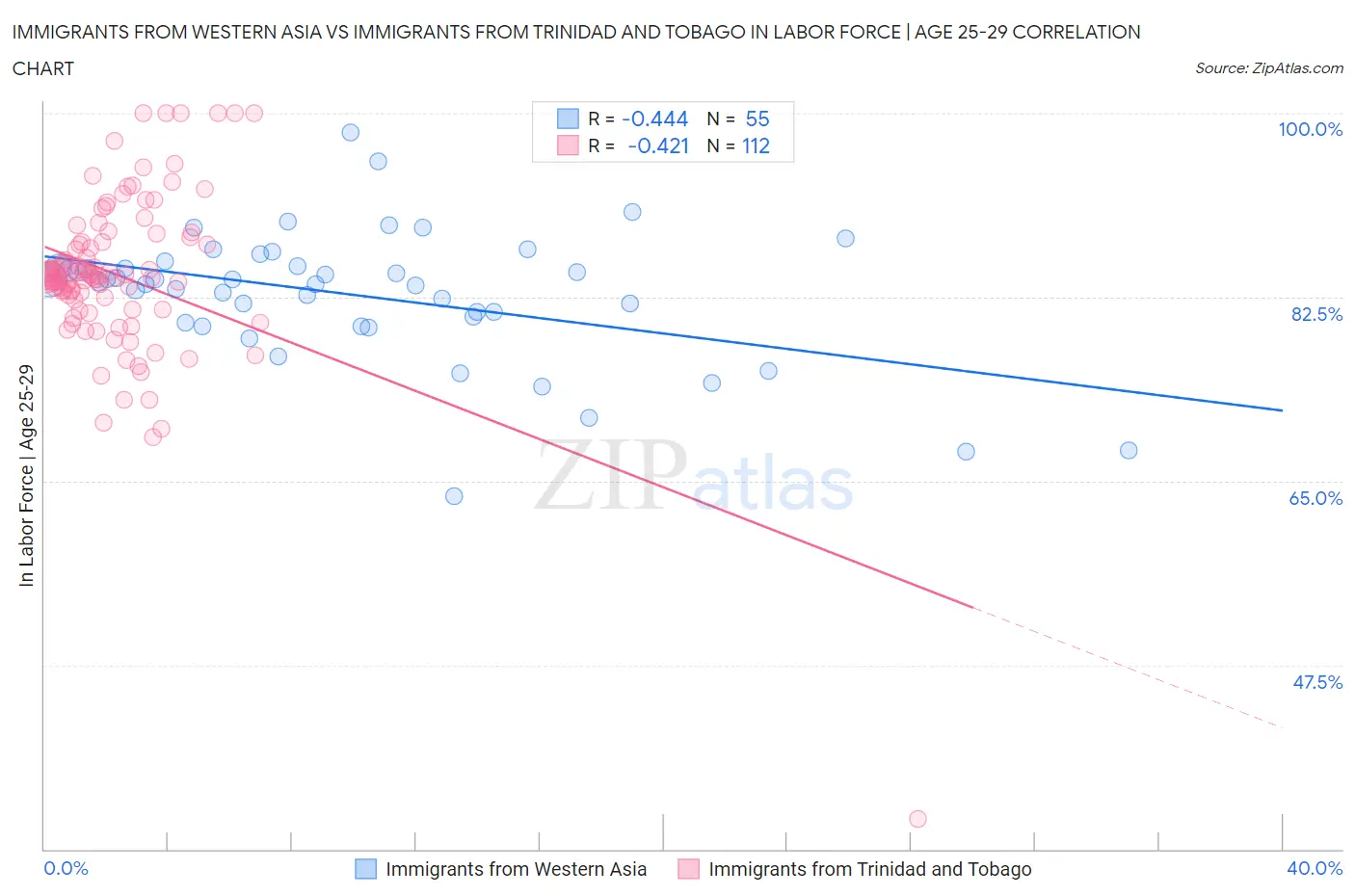 Immigrants from Western Asia vs Immigrants from Trinidad and Tobago In Labor Force | Age 25-29
