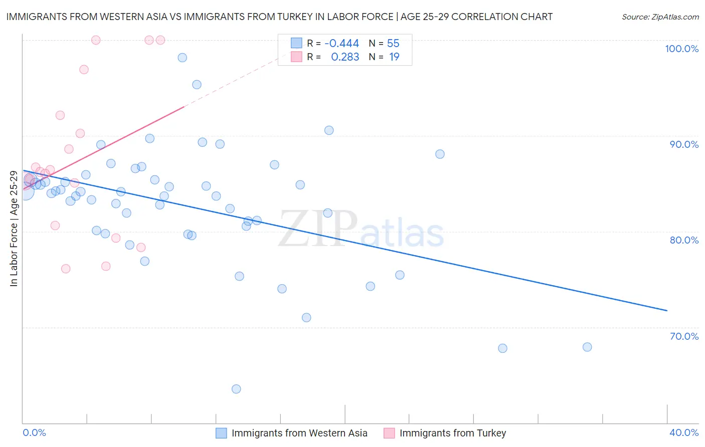 Immigrants from Western Asia vs Immigrants from Turkey In Labor Force | Age 25-29
