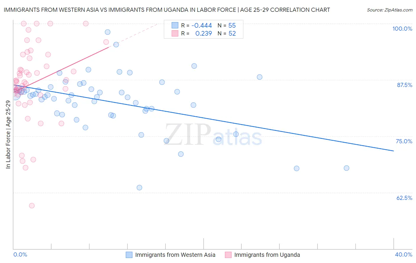 Immigrants from Western Asia vs Immigrants from Uganda In Labor Force | Age 25-29