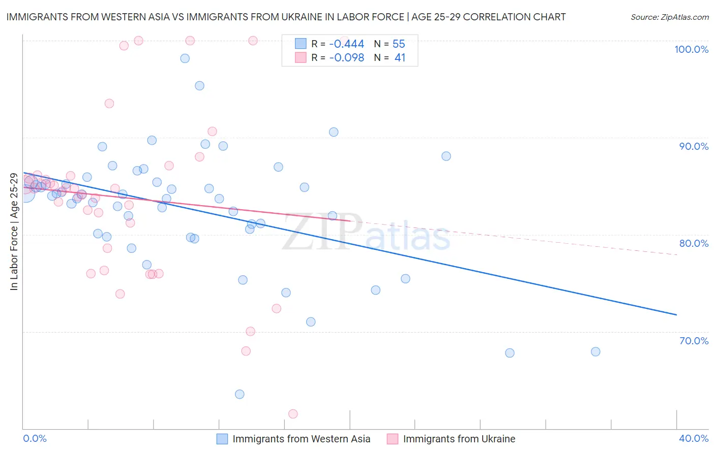 Immigrants from Western Asia vs Immigrants from Ukraine In Labor Force | Age 25-29