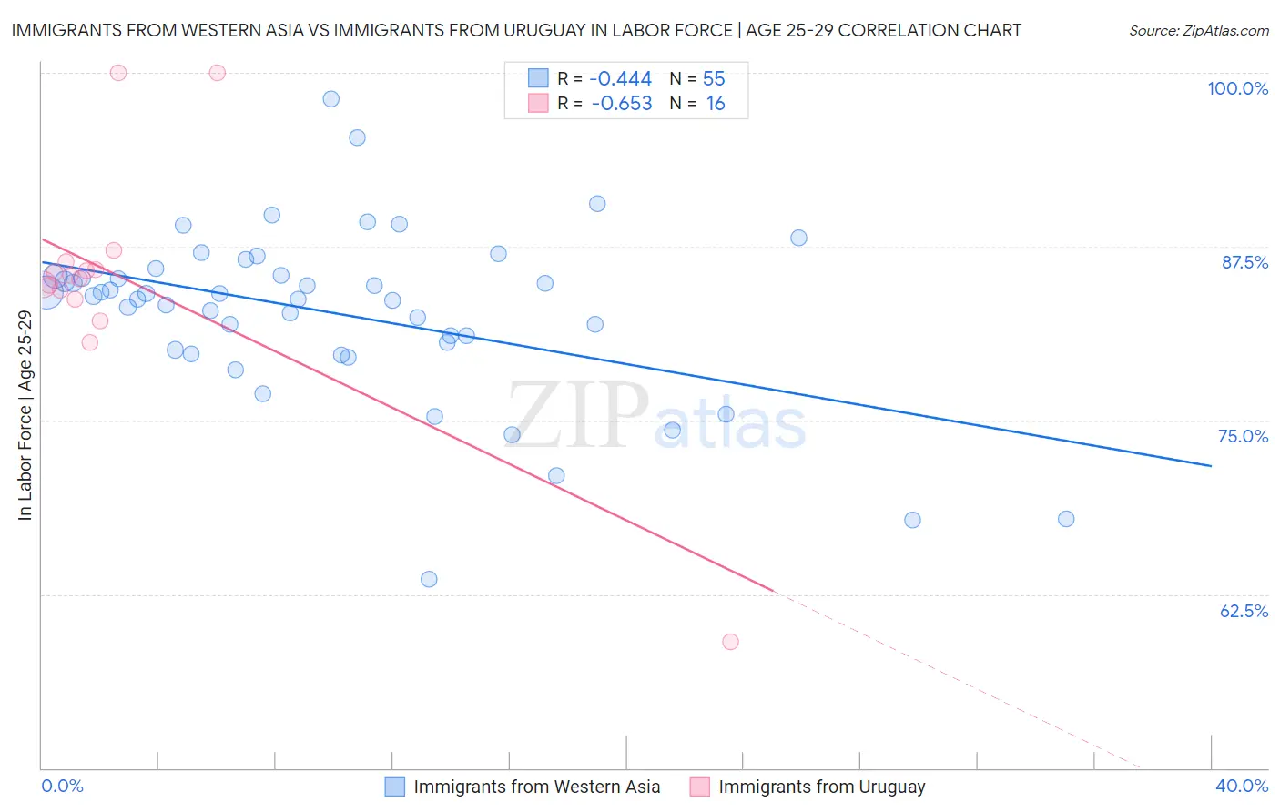 Immigrants from Western Asia vs Immigrants from Uruguay In Labor Force | Age 25-29